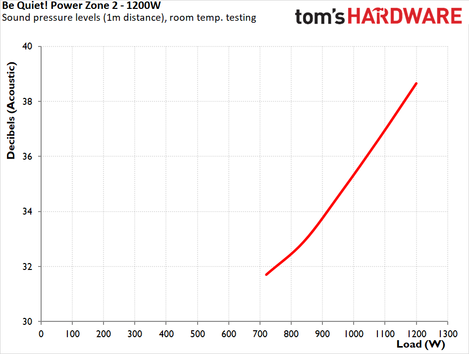 be quiet! Power Zone 2 1200W