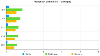 Fujinon GF 30mm F5.6 T/S lab graph