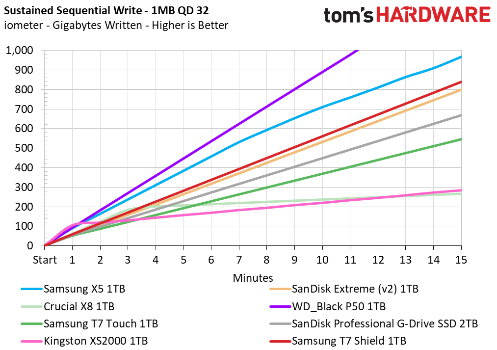 Samsung T7 Shield 1TB Portable SSD