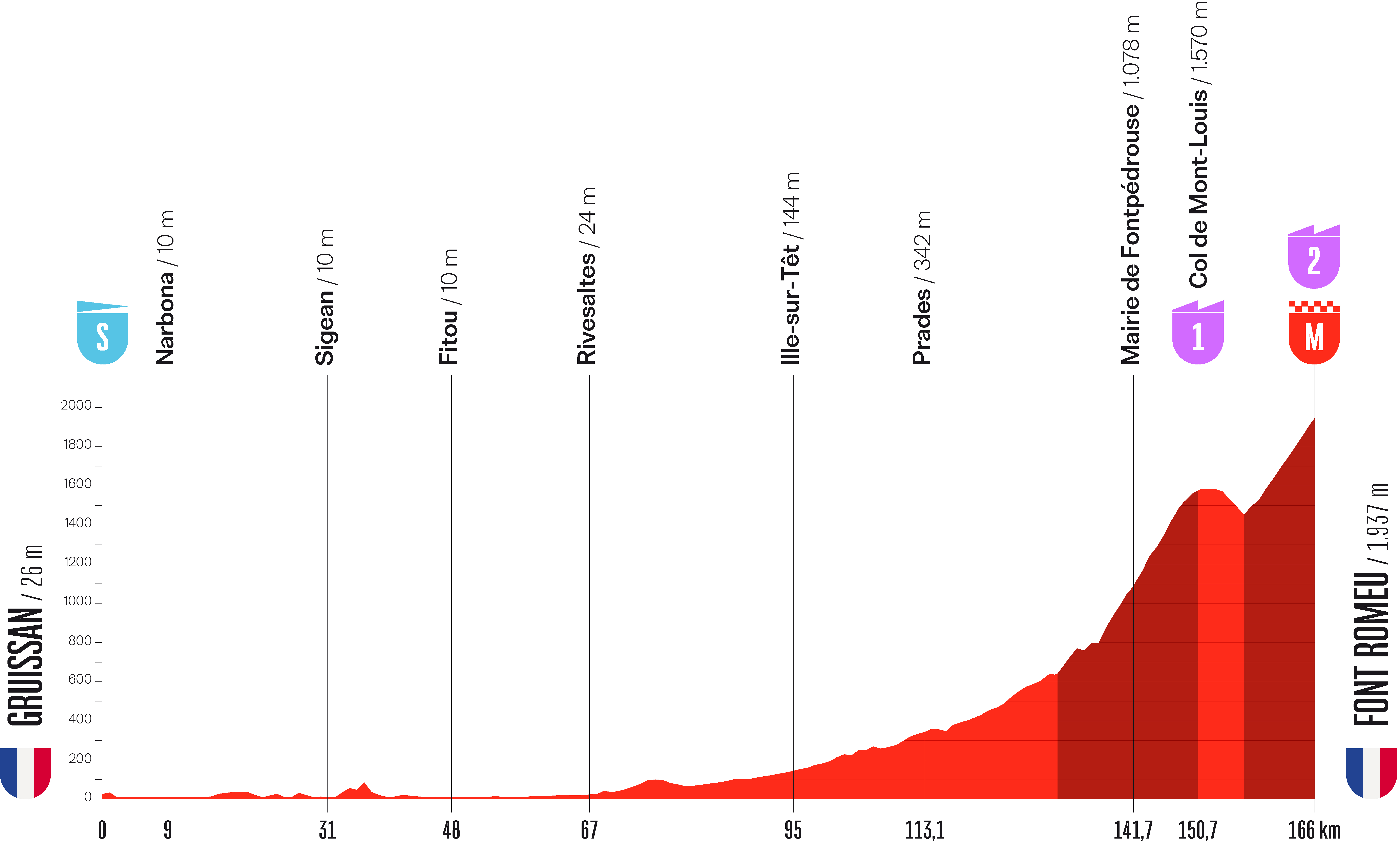 Stage 3 profile for Vuelta a Espana 2026