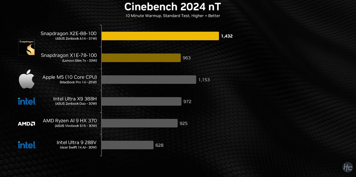 Snapdragon X2 Elite benchmarks