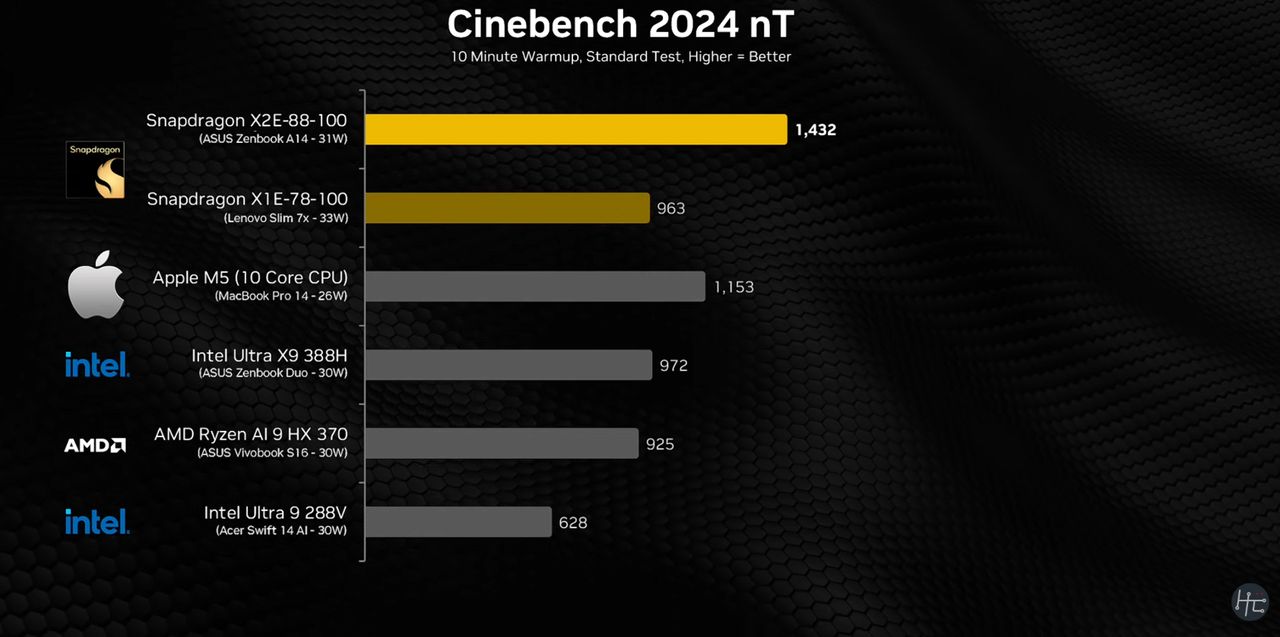 Snapdragon X2 Elite benchmarks