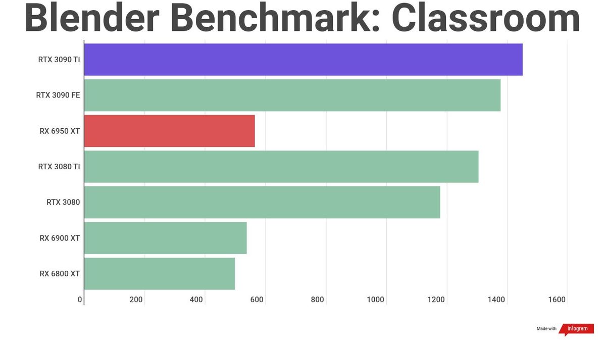 A benchmark result for the AMD Radeon RX 6950 XT