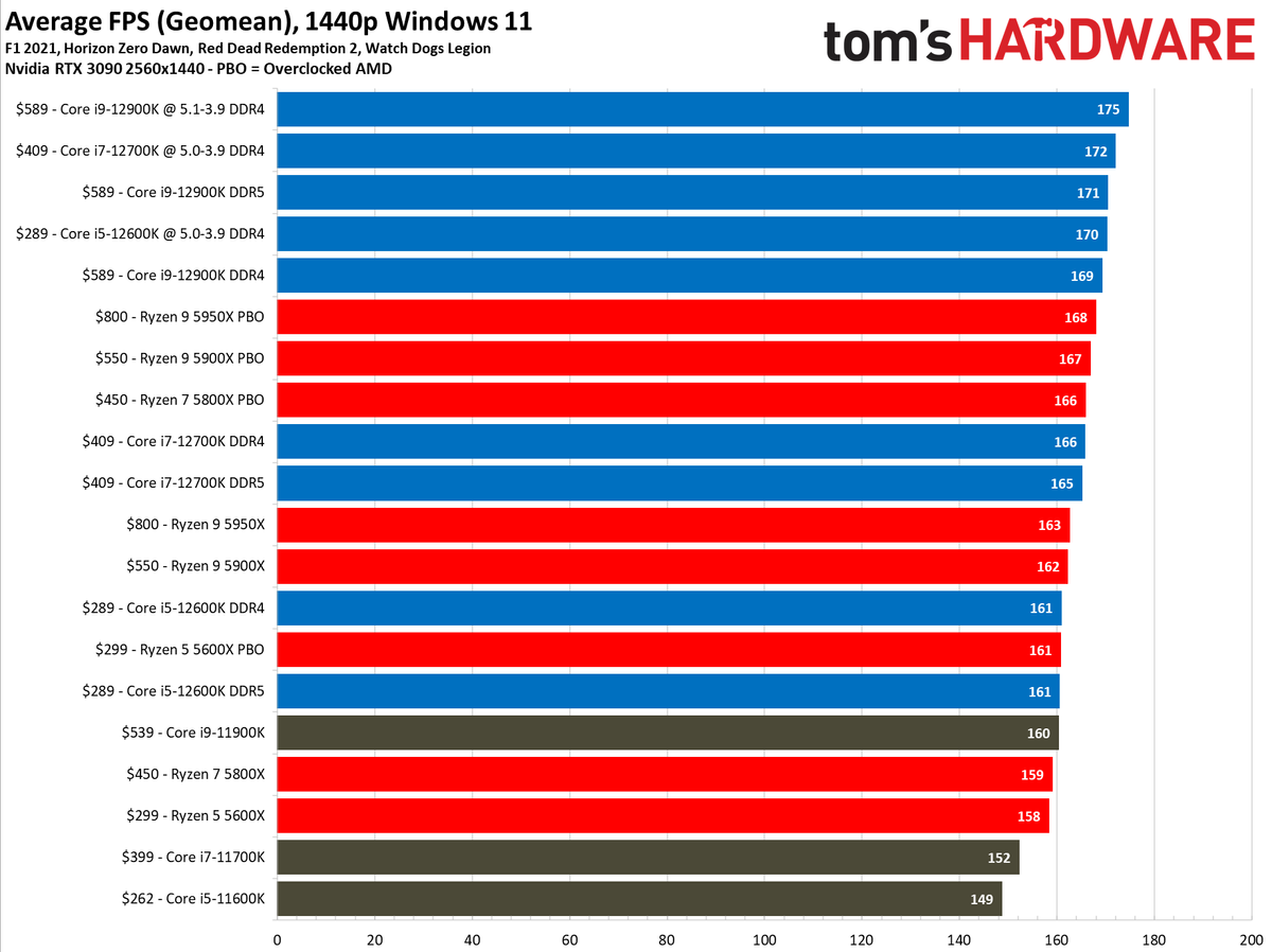 Core i7-12700K Gaming Benchmarks