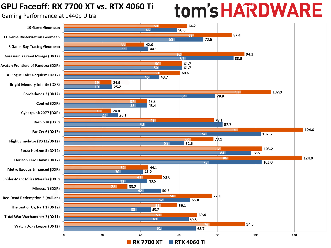 RTX 4060 Ti vs RX 7700 XT Benchmark Comparison