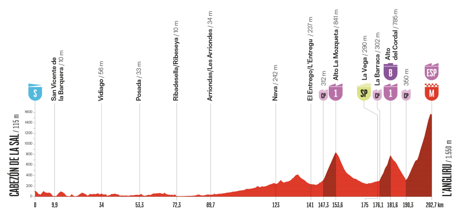 Stage profile for the 2025 Vuelta a España