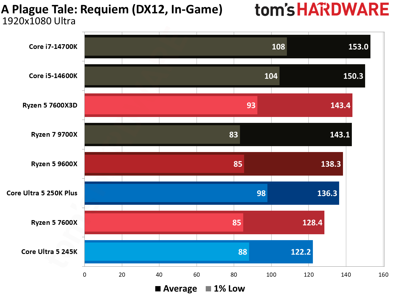 Gaming benchmark graphs