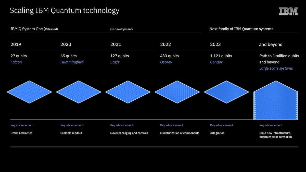 IBM materials on Eagle and Quantum System Two