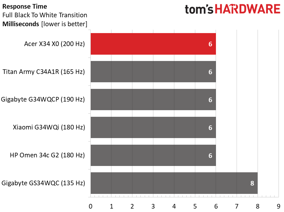 Acer Predator X34 X0