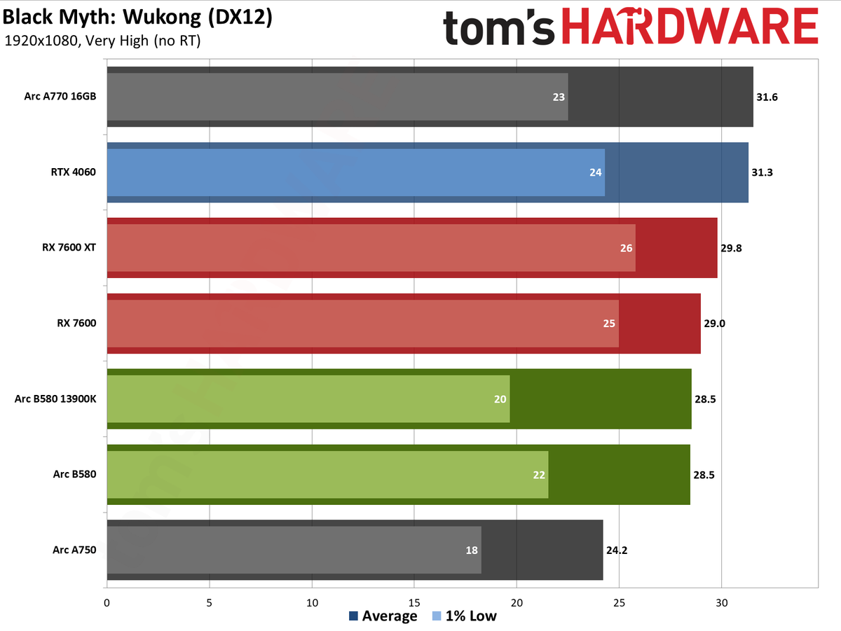 Intel Arc B580 review performance charts