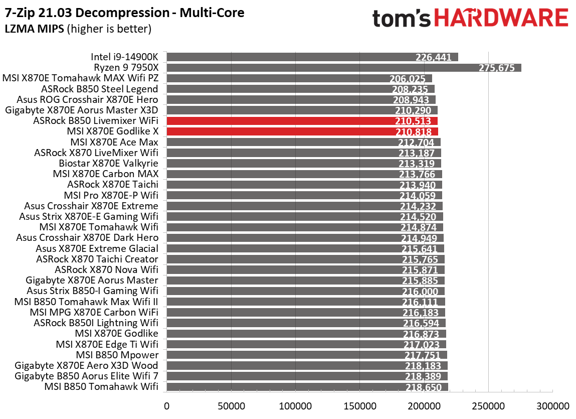 Motherboard benchmarking charts