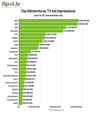 Top networks by TV ad impressions June 14-20