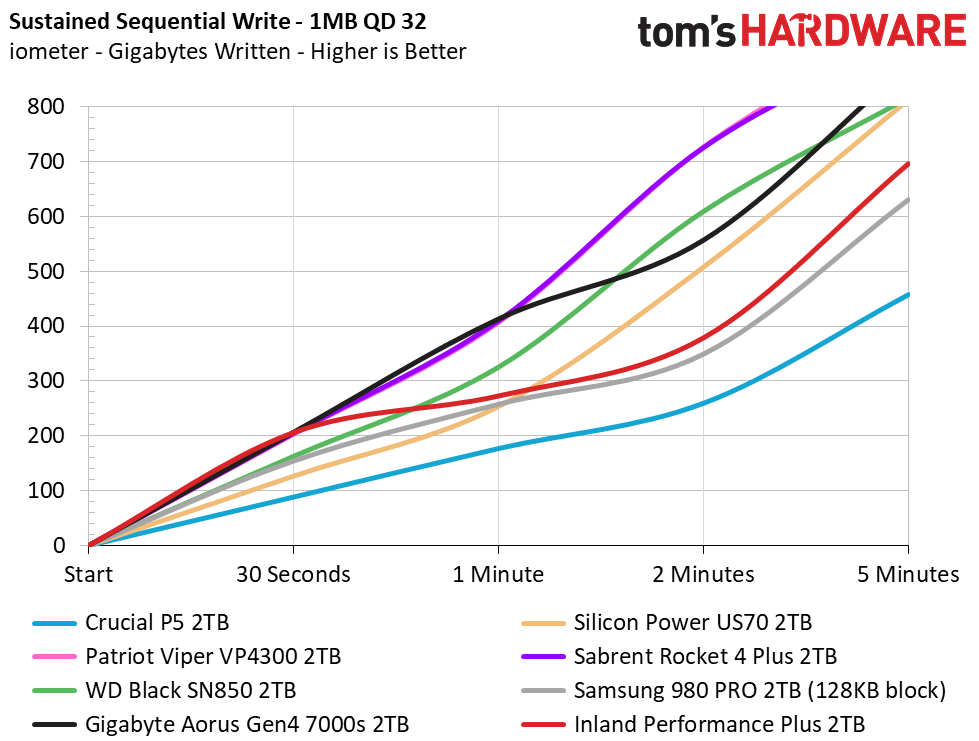 Inland Performance Plus M.2 NVMe SSD