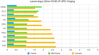 Laowa Argus 33mm f/0.95 CF APO