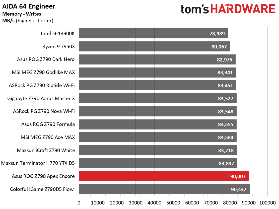 Asus ROG Maximus Z790 Apex Encore