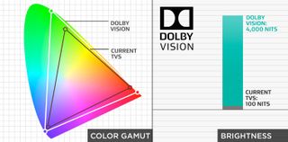 Dolby Vision-certified TVs feature high standards for brightness and color gamut.