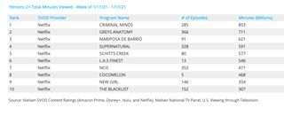 Nielsen SVOD rankings 11.11.21 - 11.17.21 - acquired series