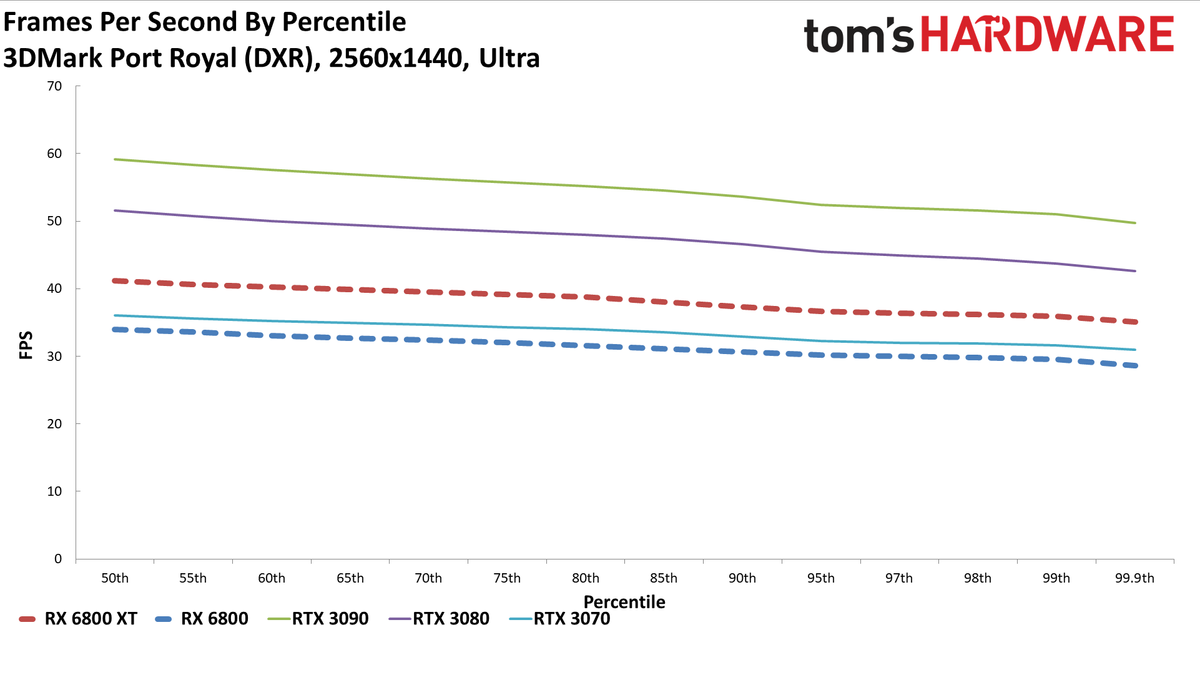 Radeon RX 6800 Series Ray Tracing Performance