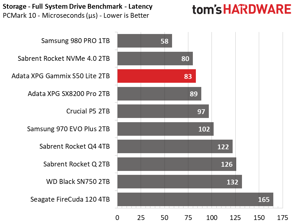 PCMark 10 Storage Tests