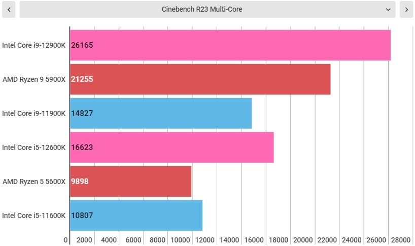 Intel Alder lake benchmarks, both intel core i9-12900K and i5-12600K included.
