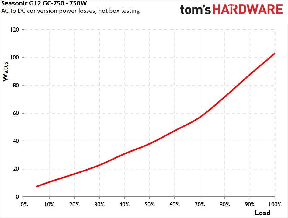 Seasonic G12 GC-750 750W