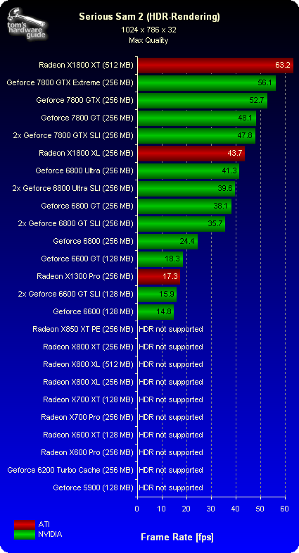 Serious Sam 2 - VGA Charts VIII: PCI Express Winter 2005 | Tom's Hardware