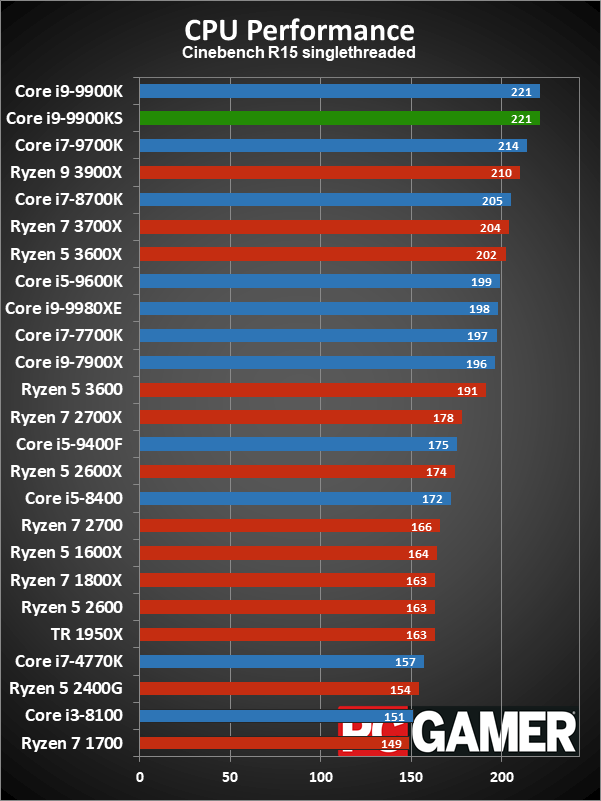 Core i9-9900KS application performance charts