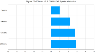 Sigma 70-200mm f/2.8 DG DN OS Sports lab graph