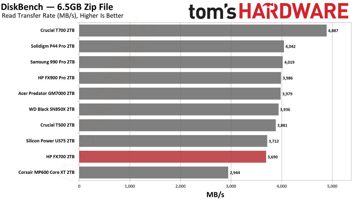 HP FX700 2TB SSD