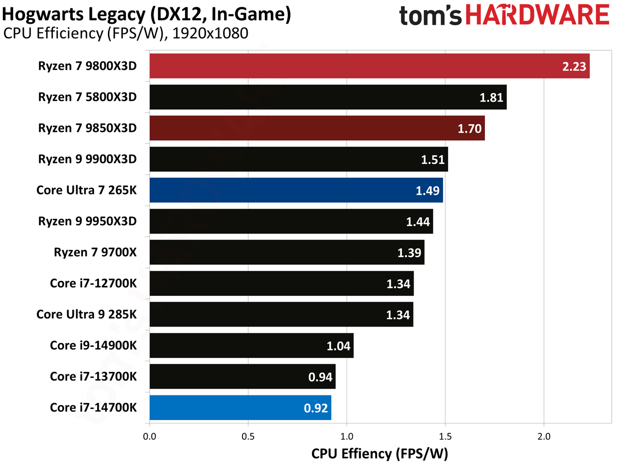 AMD Ryzen 7 9850X3D