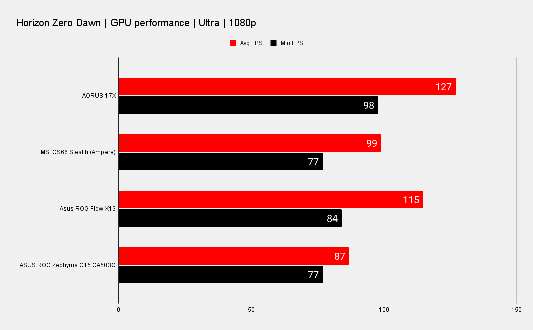 Gigabyte Aorus 17X YC gaming benchmarks