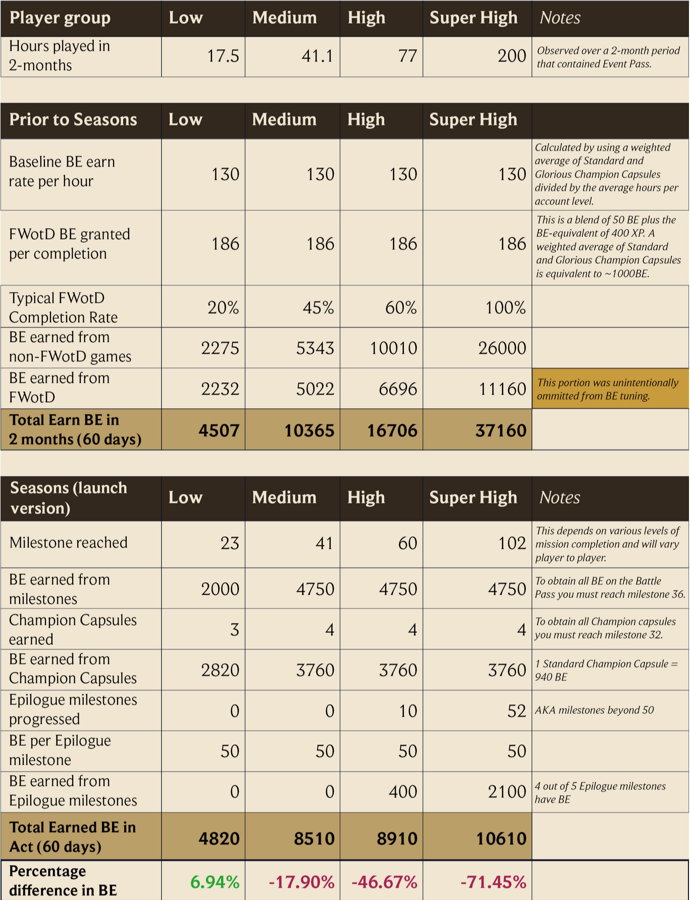 Chart detailing League of Legends reward earn rates