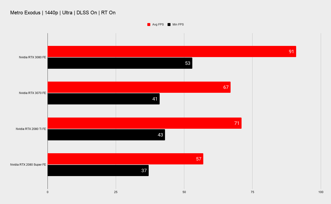 Nvidia RTX 3070 benchmarks