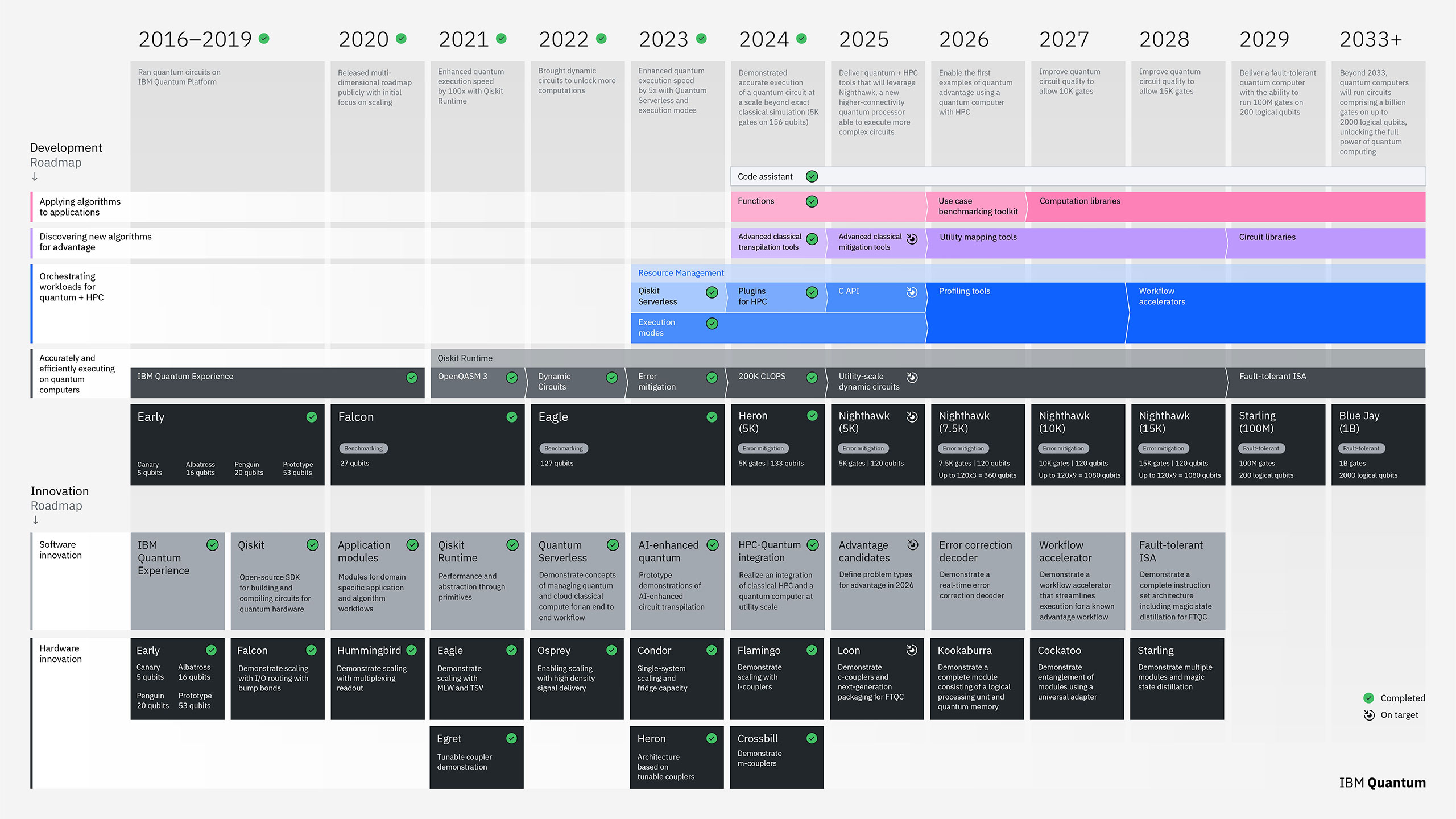 IBM Quantum Starling and the roadmap to 2033