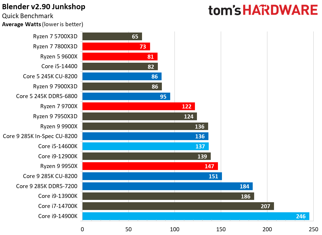 Intel Core Ultra 9 285K, Power 1
