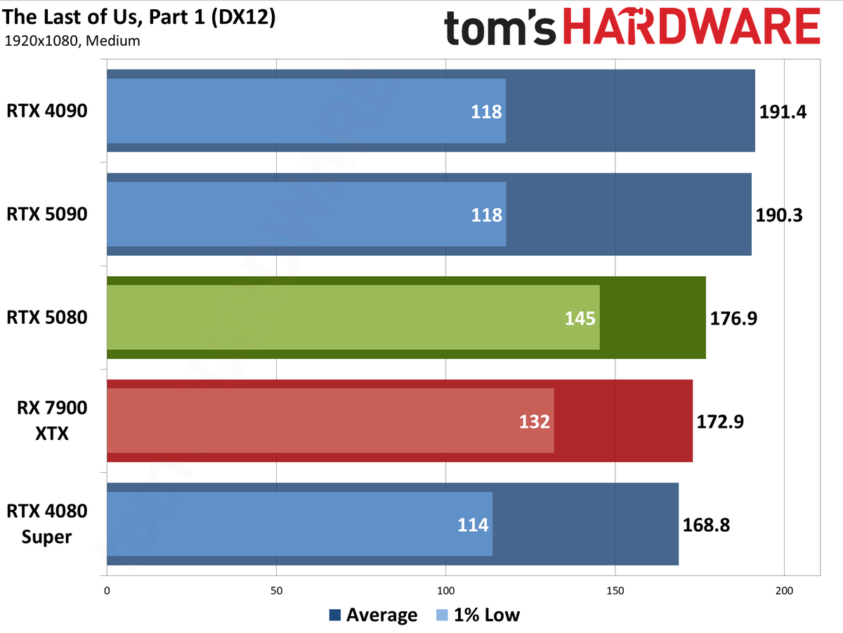 Nvidia GeForce RTX 5080 Founders Edition performance charts