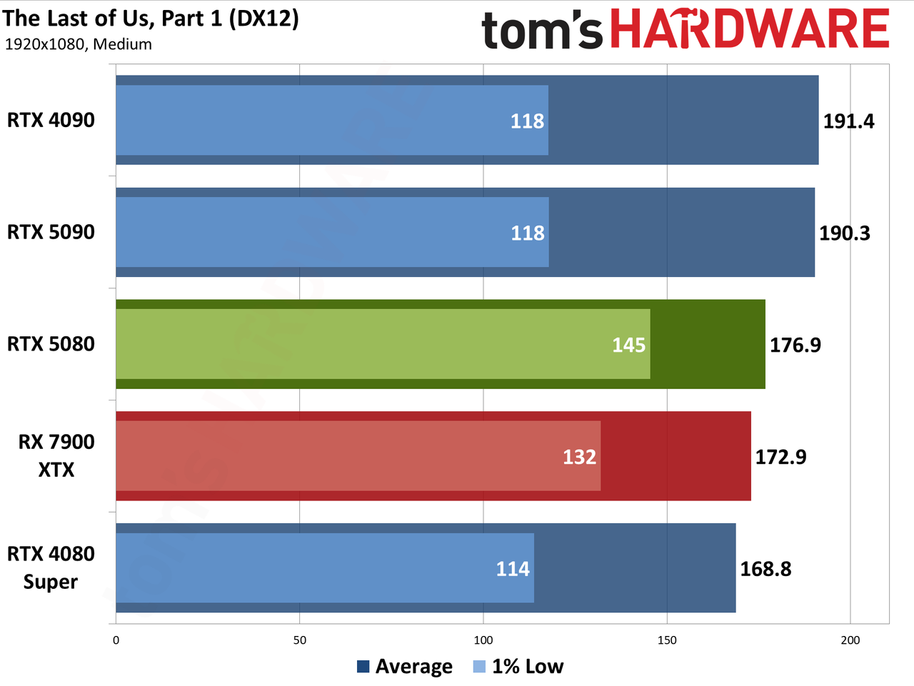 Nvidia GeForce RTX 5080 Founders Edition performance charts