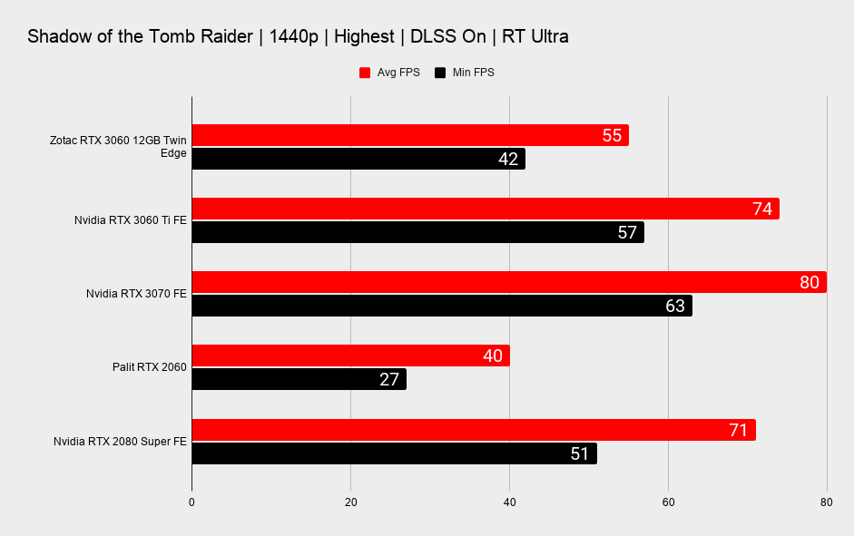 Nvidia RTX 3060 12GB ray tracing benchmarks