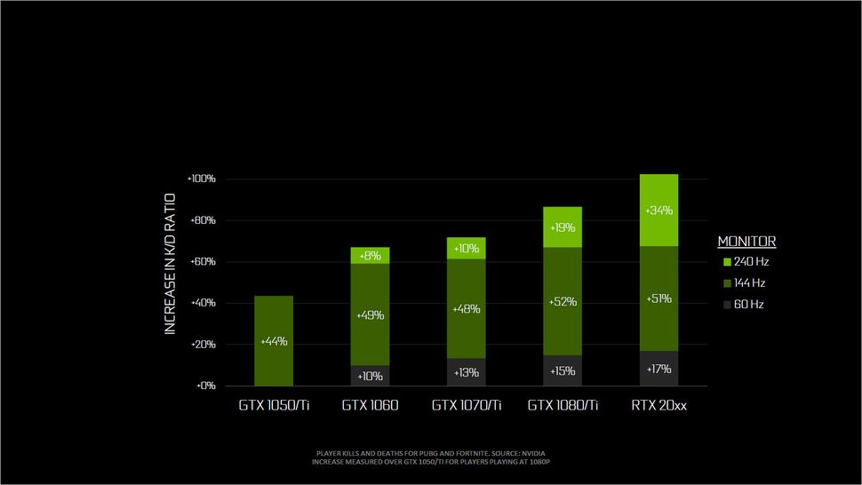 Players with 144 fps have a better K/D ratio than those with 60 fps