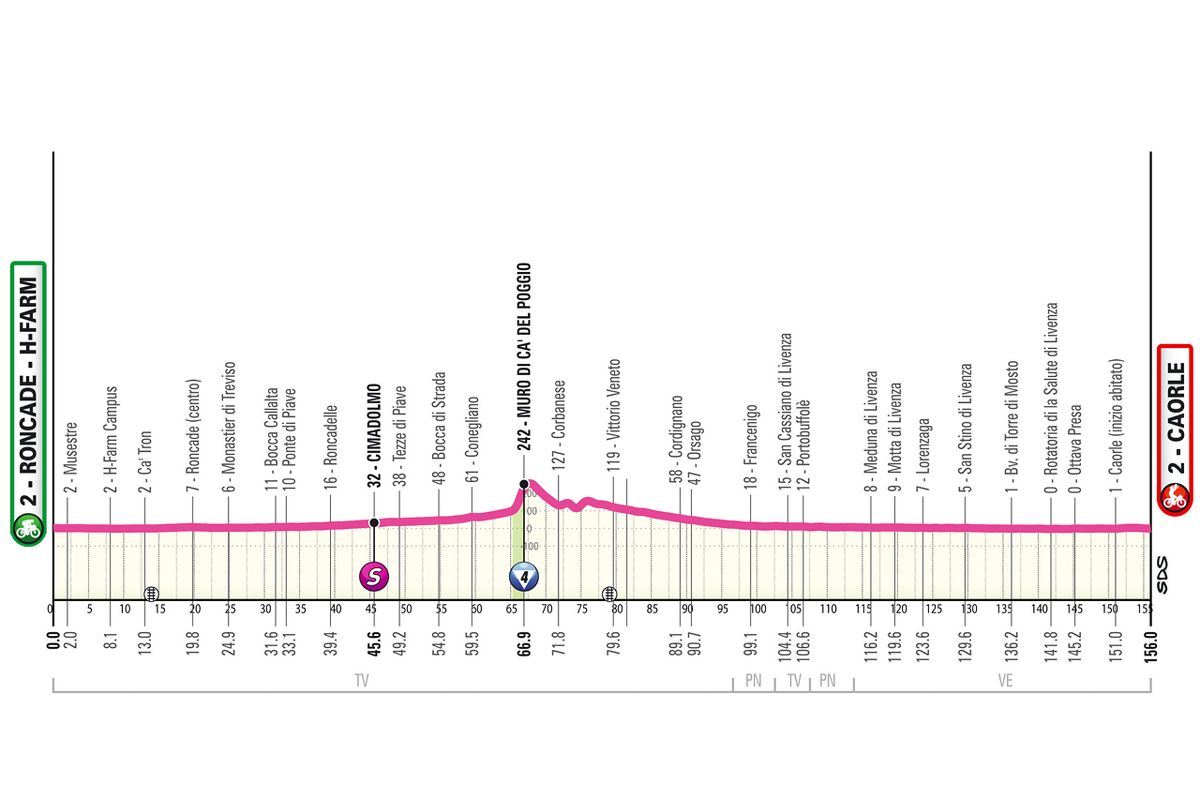 Profiles of the 2026 Giro d'Italia Women