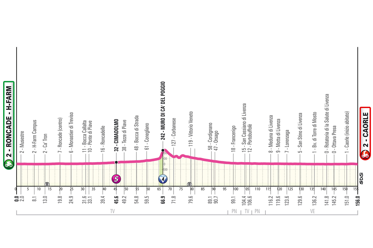 Profiles of the 2026 Giro d'Italia Women