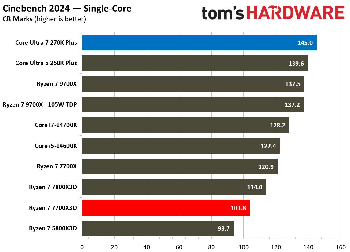 Single-threaded benchmarks for Intel Core Ultra 7 270K Plus vs AMD Ryzen 7 7700X3D