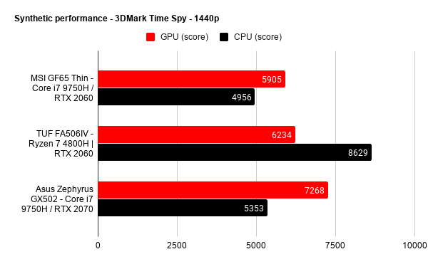 MSI GF65 THIN performance