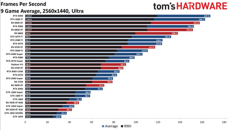 Gpu Benchmarks And Hierarchy 21 Graphics Card Rankings And Comparisons Tom S Hardware