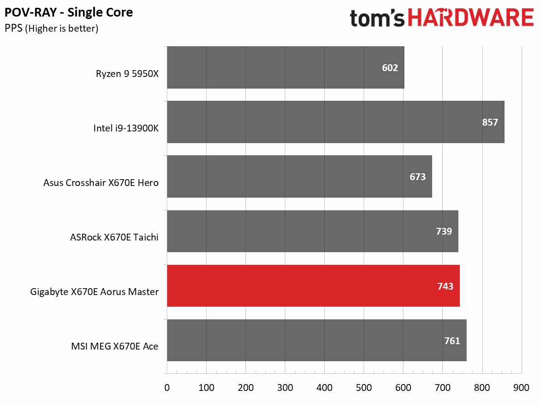Gigabyte X670E Aorus Master