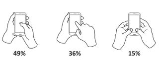 The three main holds used for a smartphone, and the frequency which they’re typically used