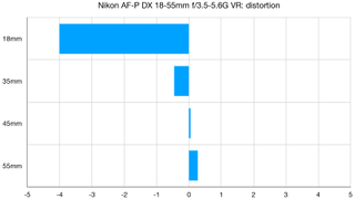 Nikon AF-P DX 18-55mm f/3.5-5.6G VR lab graph