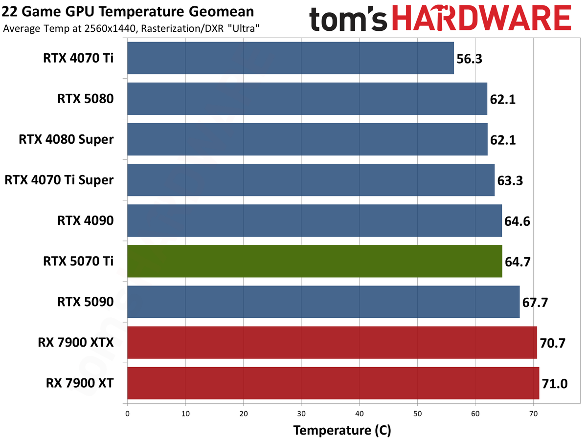 Nvidia GeForce RTX 5070 Ti / Asus RTX 5070 Ti Prime performance charts.