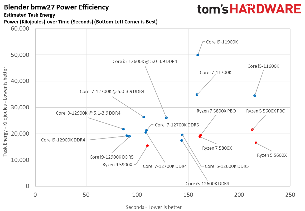 Core i7-12700K Power Efficiency