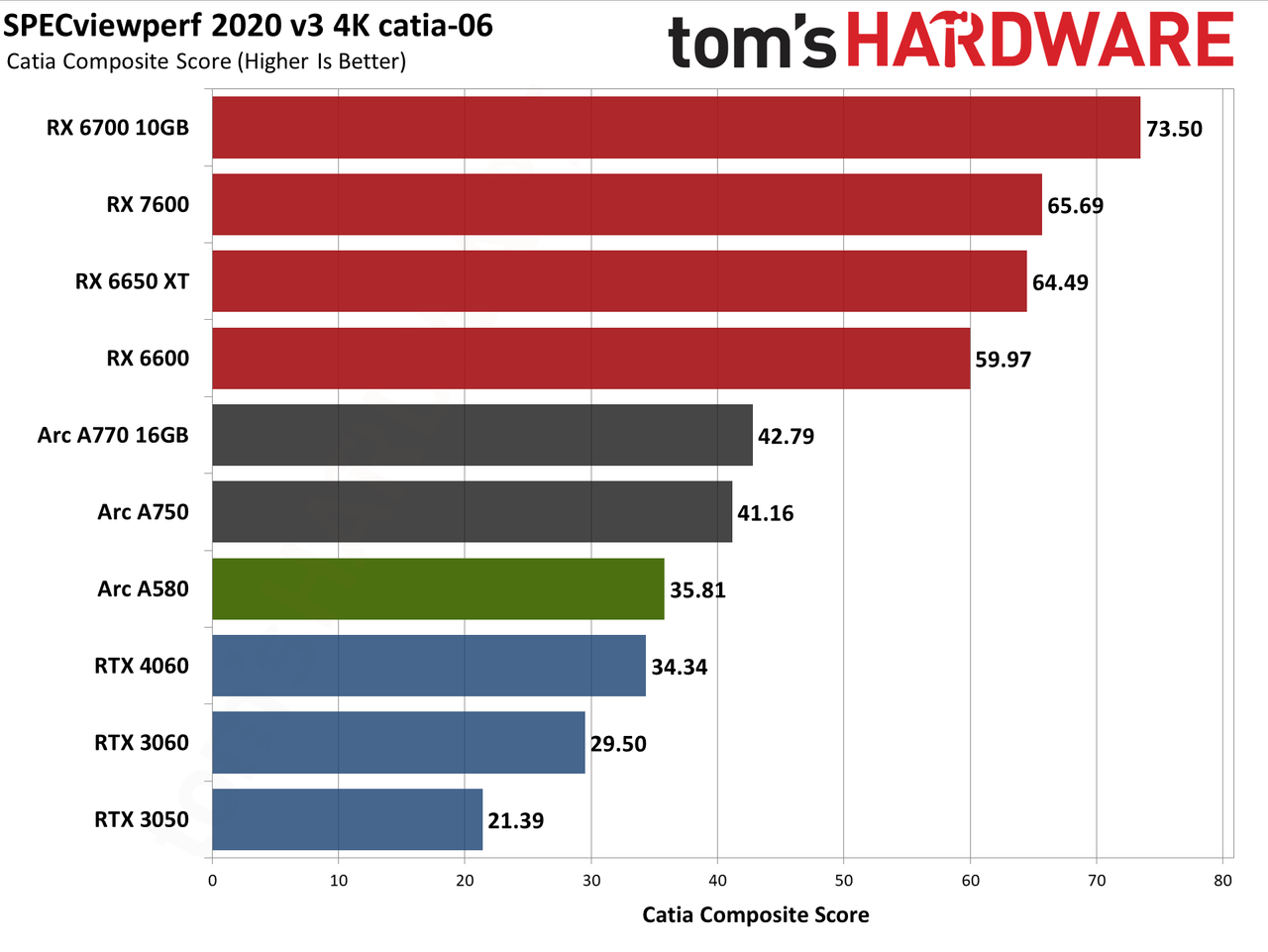 Intel Arc A580 GPU performance charts